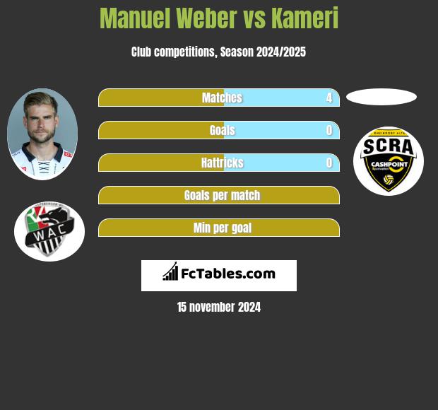 Manuel Weber vs Kameri h2h player stats