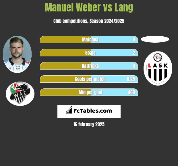 Manuel Weber vs Lang h2h player stats