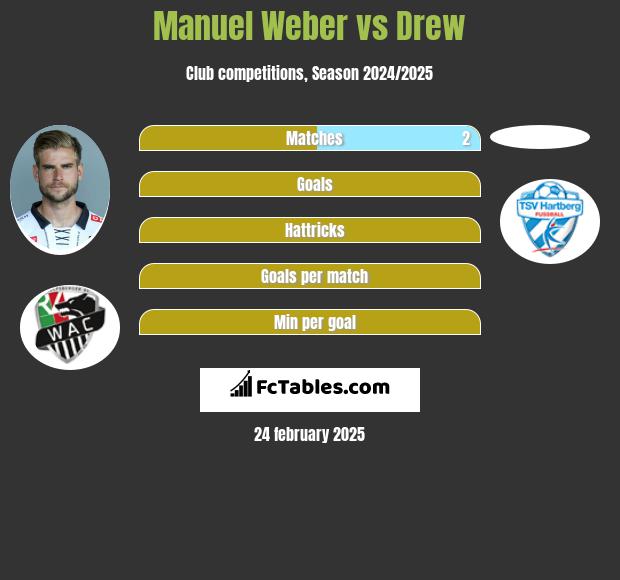 Manuel Weber vs Drew h2h player stats