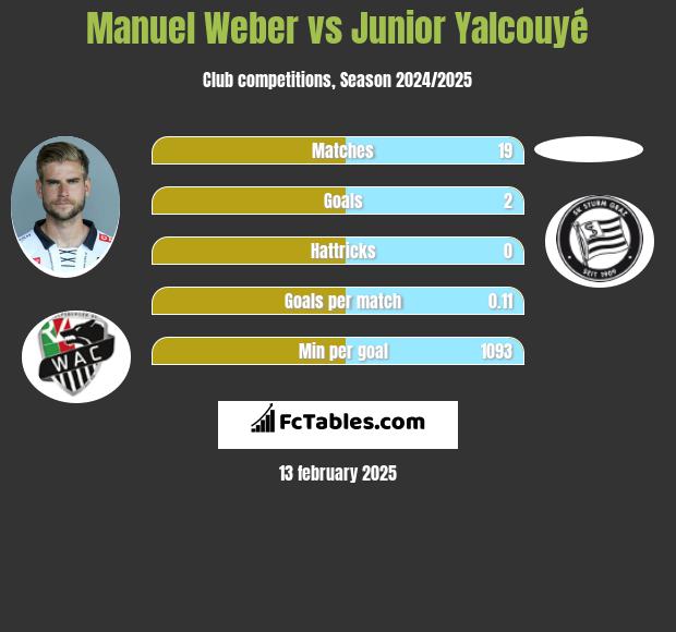 Manuel Weber vs Junior Yalcouyé h2h player stats