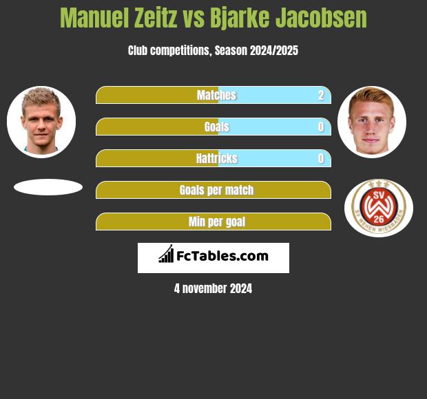 Manuel Zeitz vs Bjarke Jacobsen h2h player stats