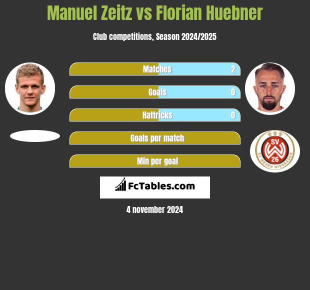 Manuel Zeitz vs Florian Huebner h2h player stats