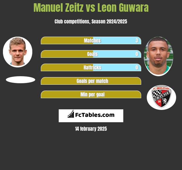 Manuel Zeitz vs Leon Guwara h2h player stats