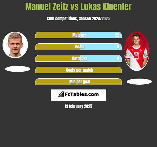 Manuel Zeitz vs Lukas Kluenter h2h player stats