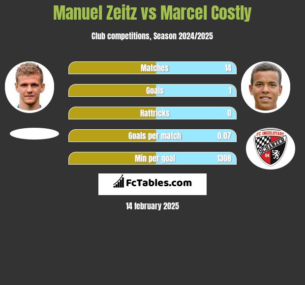 Manuel Zeitz vs Marcel Costly h2h player stats