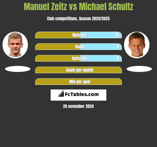 Manuel Zeitz vs Michael Schultz h2h player stats