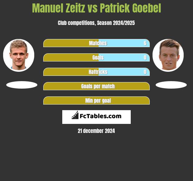 Manuel Zeitz vs Patrick Goebel h2h player stats