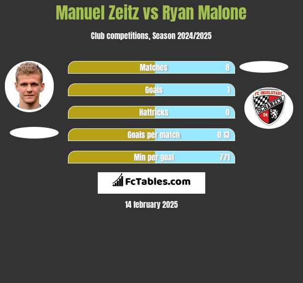 Manuel Zeitz vs Ryan Malone h2h player stats