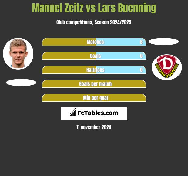 Manuel Zeitz vs Lars Buenning h2h player stats