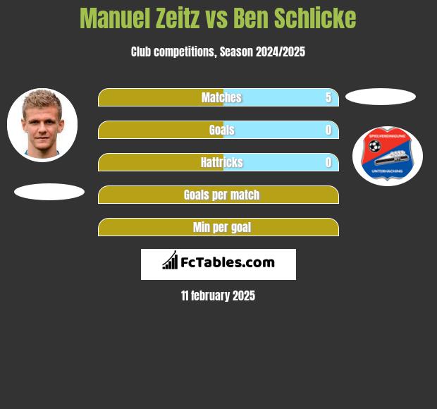 Manuel Zeitz vs Ben Schlicke h2h player stats