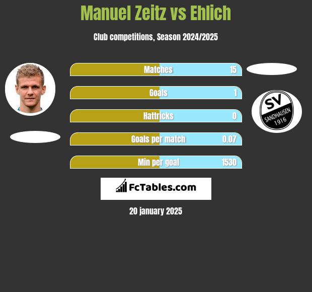 Manuel Zeitz vs Ehlich h2h player stats