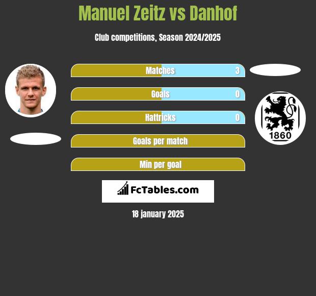 Manuel Zeitz vs Danhof h2h player stats