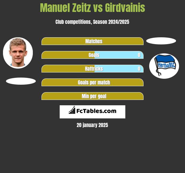 Manuel Zeitz vs Girdvainis h2h player stats