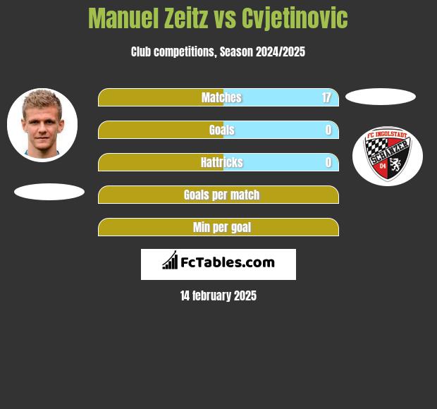 Manuel Zeitz vs Cvjetinovic h2h player stats