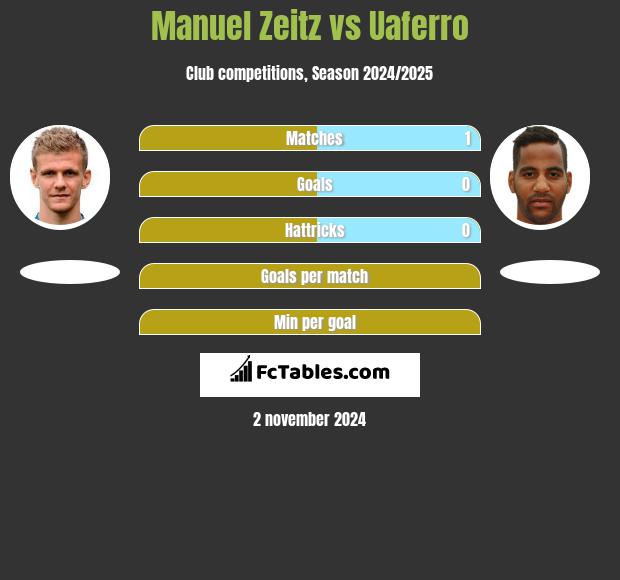 Manuel Zeitz vs Uaferro h2h player stats