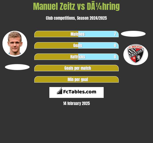 Manuel Zeitz vs DÃ¼hring h2h player stats