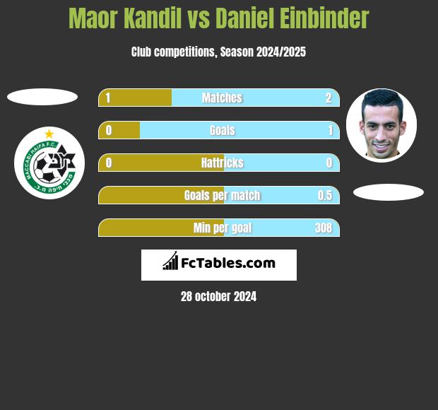 Maor Kandil vs Daniel Einbinder h2h player stats