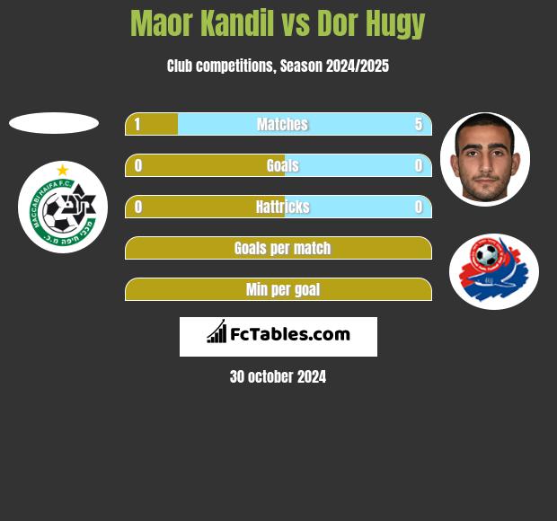 Maor Kandil vs Dor Hugy h2h player stats