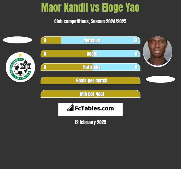 Maor Kandil vs Eloge Yao h2h player stats