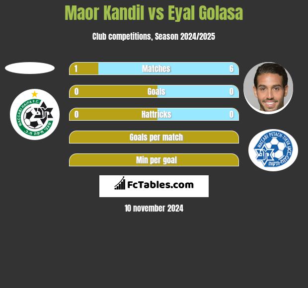 Maor Kandil vs Eyal Golasa h2h player stats