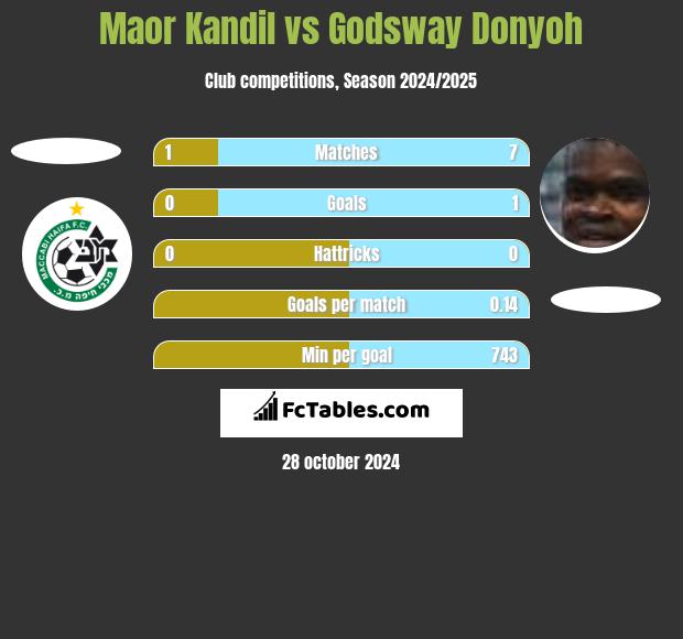 Maor Kandil vs Godsway Donyoh h2h player stats