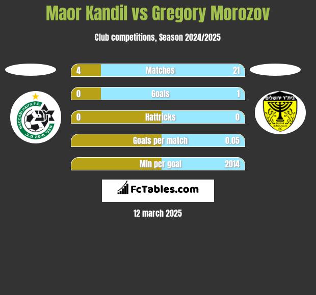 Maor Kandil vs Gregory Morozov h2h player stats