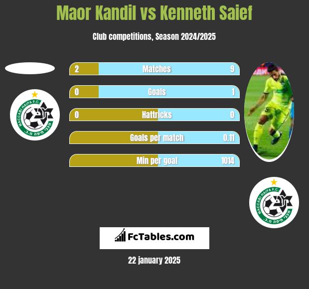 Maor Kandil vs Kenneth Saief h2h player stats