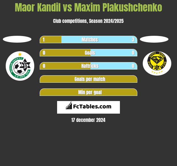 Maor Kandil vs Maxim Plakushchenko h2h player stats