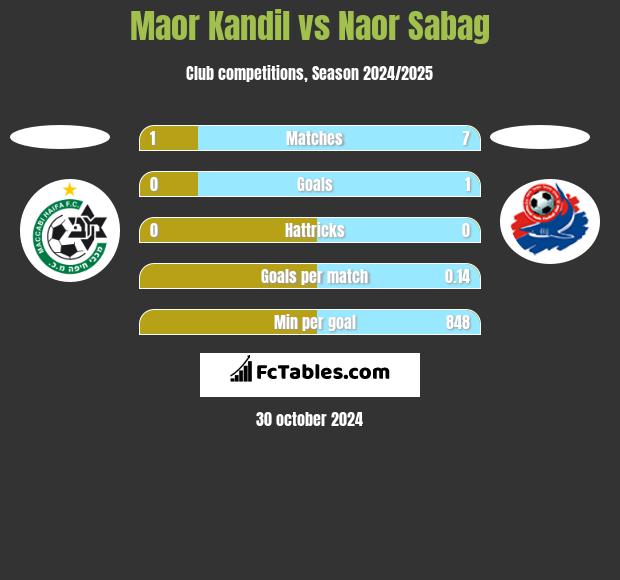 Maor Kandil vs Naor Sabag h2h player stats