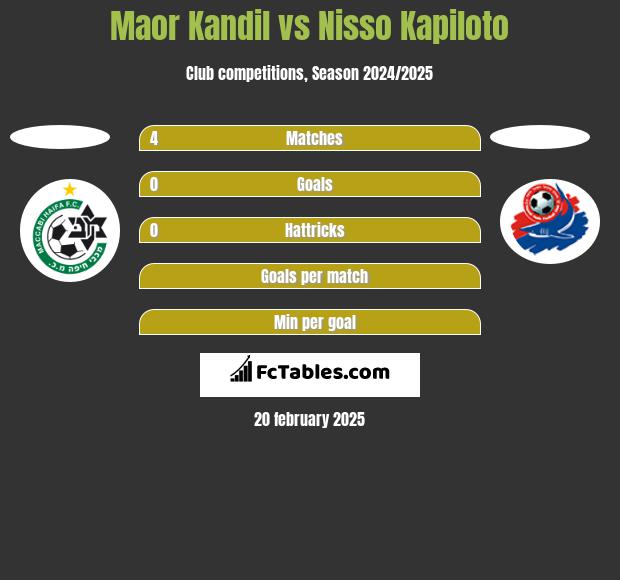 Maor Kandil vs Nisso Kapiloto h2h player stats