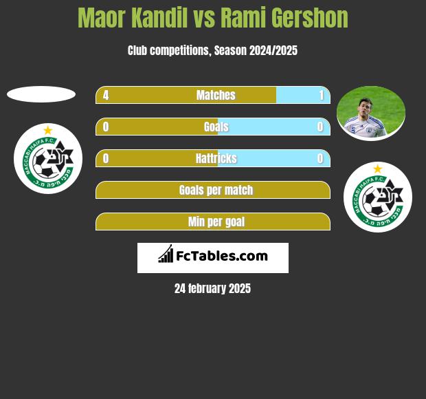 Maor Kandil vs Rami Gershon h2h player stats