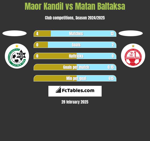 Maor Kandil vs Matan Baltaksa h2h player stats