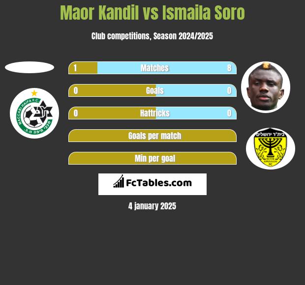 Maor Kandil vs Ismaila Soro h2h player stats