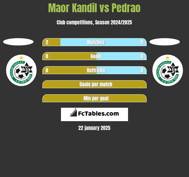 Maor Kandil vs Pedrao h2h player stats