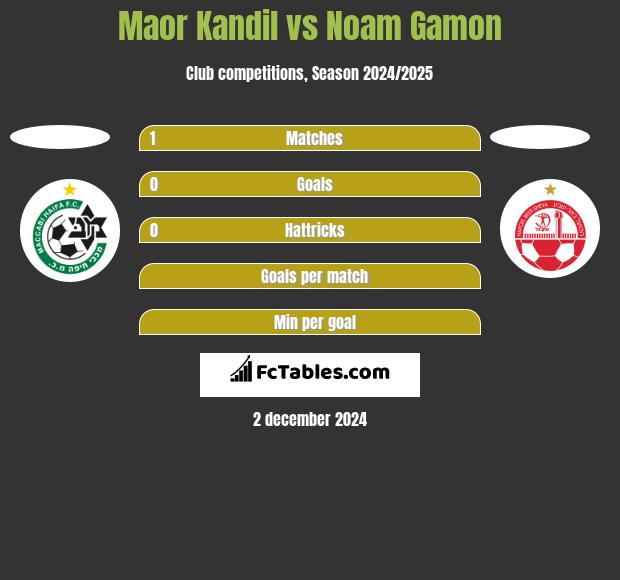 Maor Kandil vs Noam Gamon h2h player stats