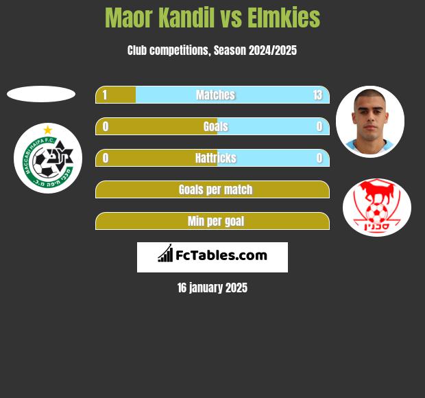 Maor Kandil vs Elmkies h2h player stats