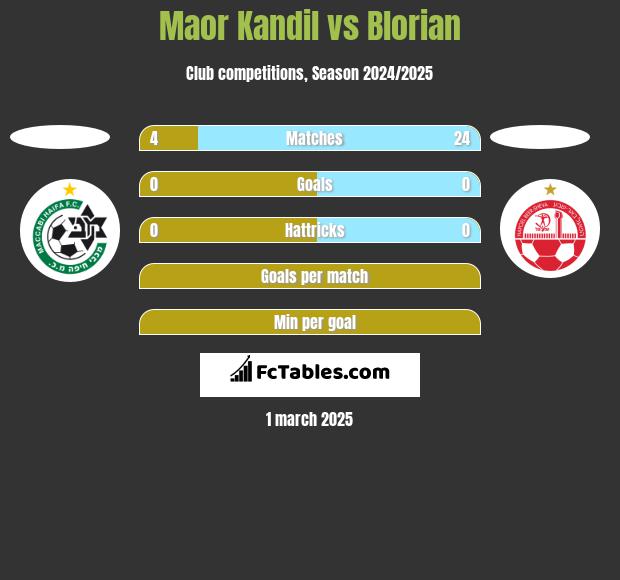 Maor Kandil vs Blorian h2h player stats