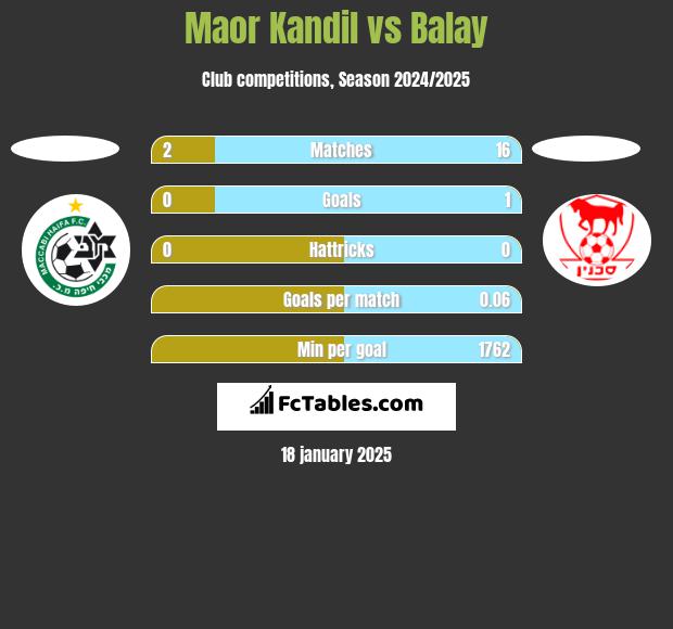 Maor Kandil vs Balay h2h player stats