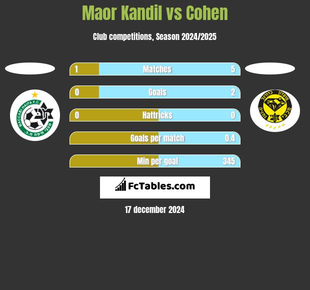 Maor Kandil vs Cohen h2h player stats