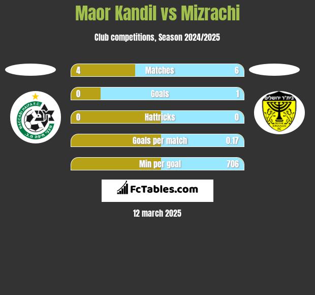 Maor Kandil vs Mizrachi h2h player stats