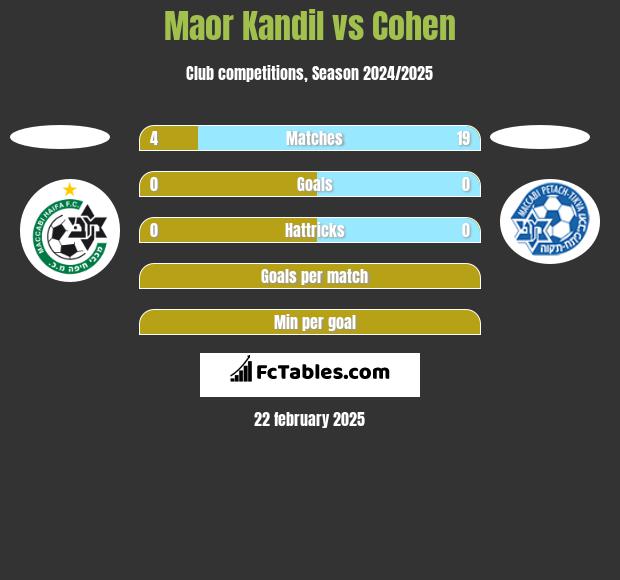 Maor Kandil vs Cohen h2h player stats