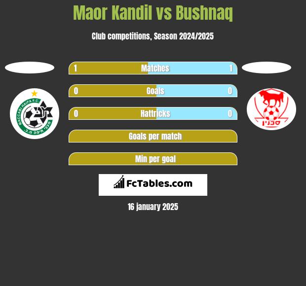 Maor Kandil vs Bushnaq h2h player stats