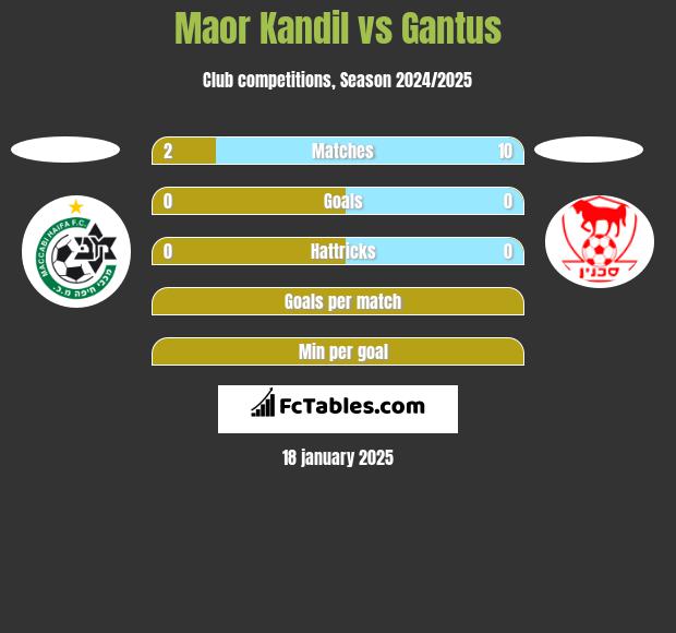 Maor Kandil vs Gantus h2h player stats