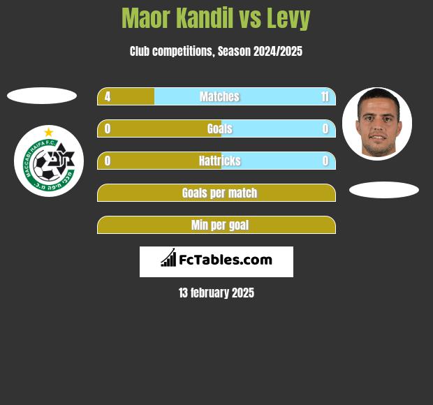 Maor Kandil vs Levy h2h player stats