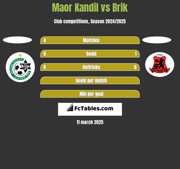 Maor Kandil vs Brik h2h player stats