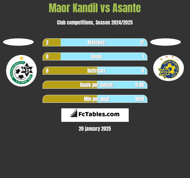 Maor Kandil vs Asante h2h player stats