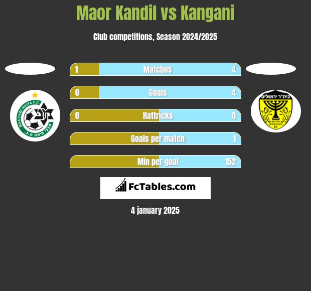 Maor Kandil vs Kangani h2h player stats