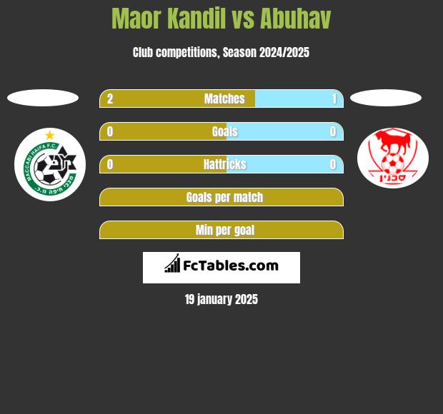 Maor Kandil vs Abuhav h2h player stats