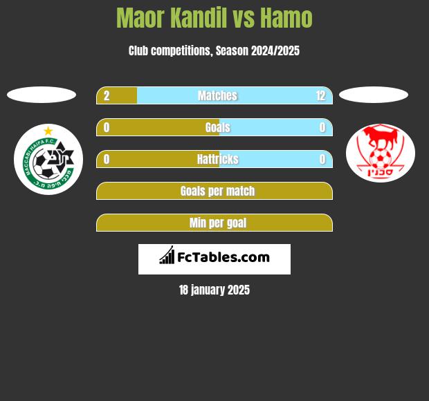 Maor Kandil vs Hamo h2h player stats