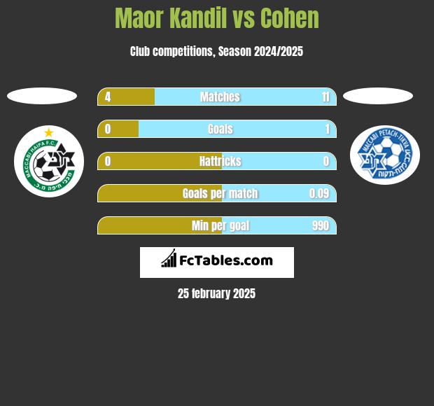 Maor Kandil vs Cohen h2h player stats